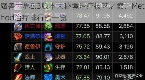 魔兽世界8.3版本大秘境治疗技艺之巅：Method治疗排行榜一览