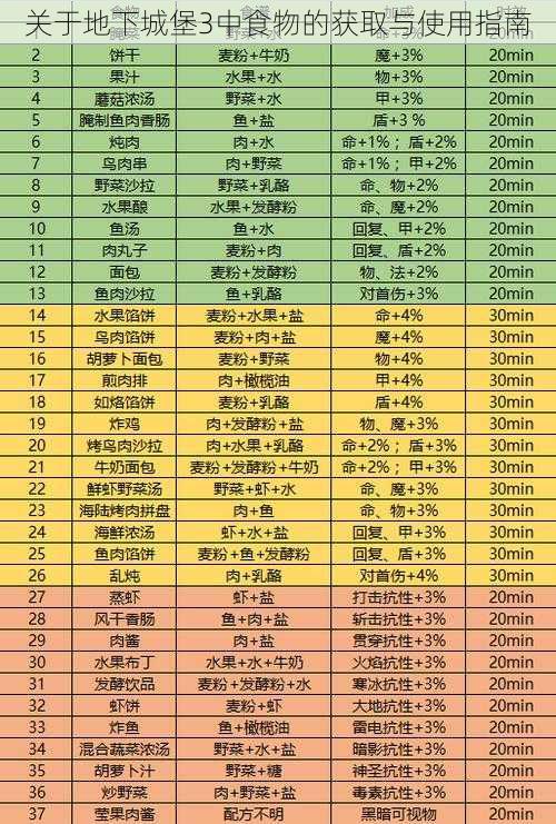 关于地下城堡3中食物的获取与使用指南