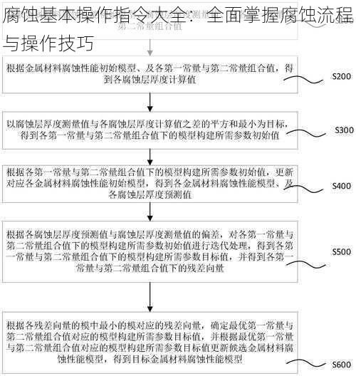 腐蚀基本操作指令大全：全面掌握腐蚀流程与操作技巧