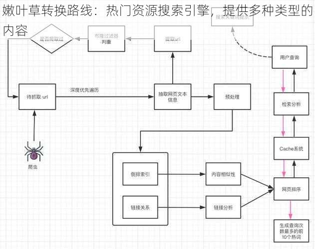 嫩叶草转换路线：热门资源搜索引擎，提供多种类型的内容