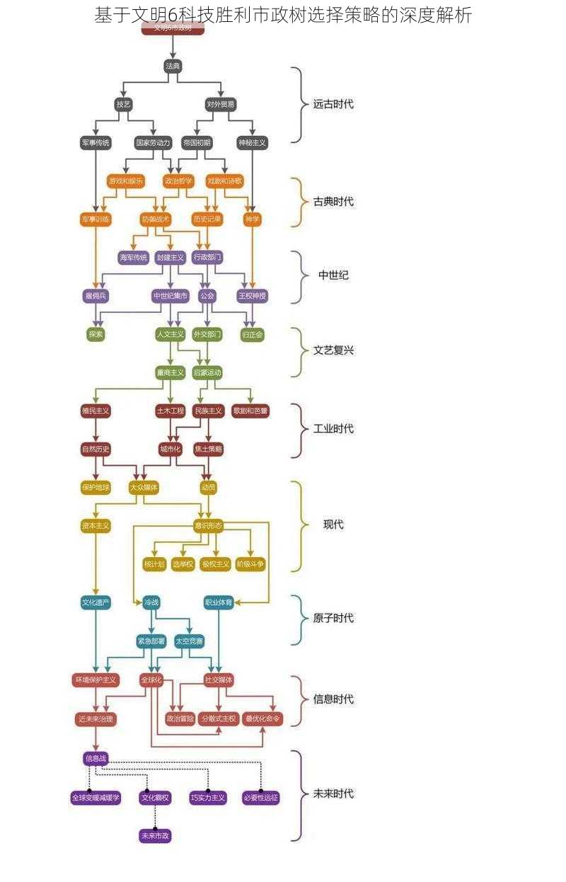 基于文明6科技胜利市政树选择策略的深度解析