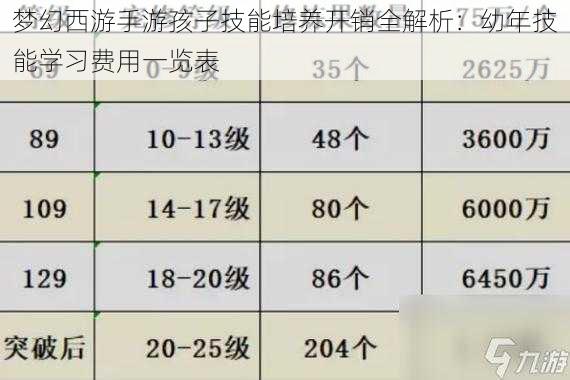 梦幻西游手游孩子技能培养开销全解析：幼年技能学习费用一览表