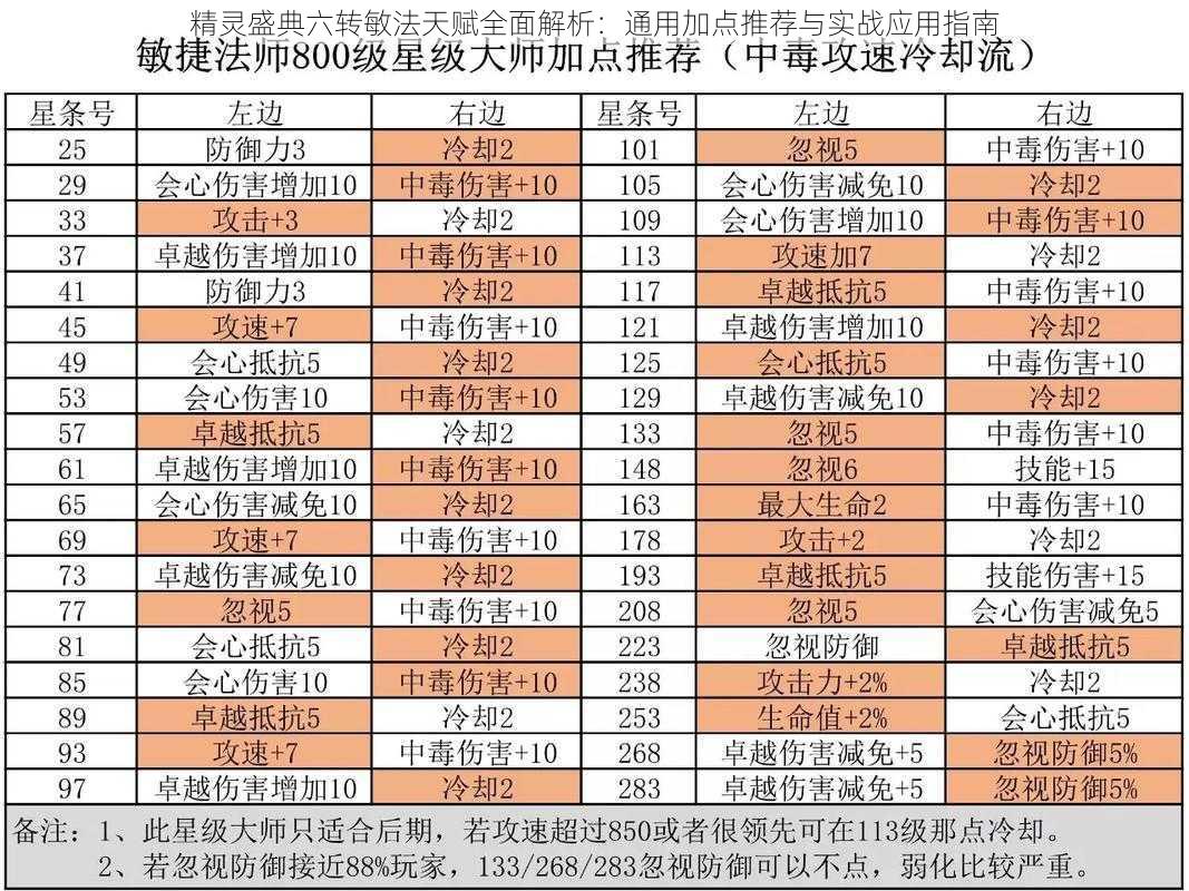 精灵盛典六转敏法天赋全面解析：通用加点推荐与实战应用指南