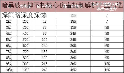 暗黑破坏神不朽核心伤害机制解析：宝石选择策略深度探讨