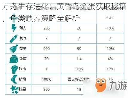 方舟生存进化：黄昏鸟金蛋获取秘籍，鱼类喂养策略全解析