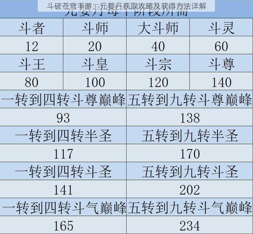 斗破苍穹手游：元婴丹获取攻略及获得方法详解