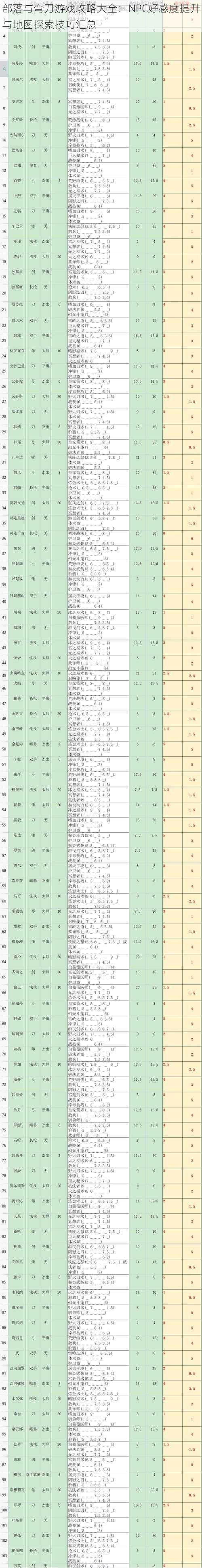 部落与弯刀游戏攻略大全：NPC好感度提升与地图探索技巧汇总