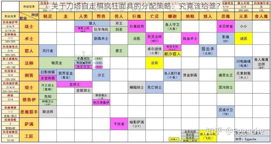 关于刀塔自走棋疯狂面具的分配策略：究竟该给谁？