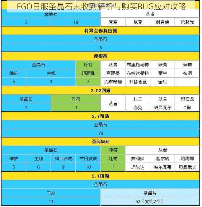 FGO日服圣晶石未收到解析与购买BUG应对攻略