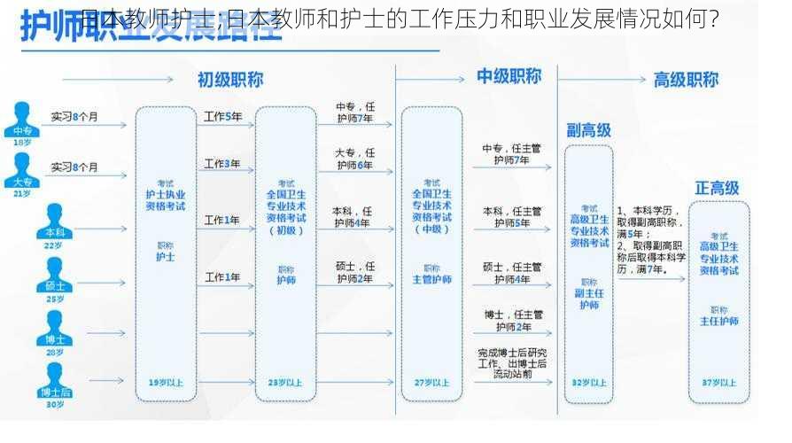 日本教师护士;日本教师和护士的工作压力和职业发展情况如何？