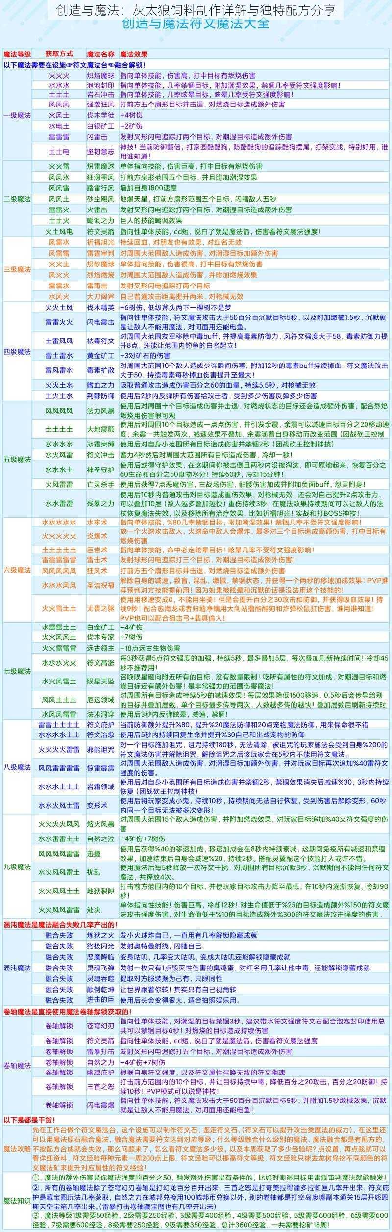 创造与魔法：灰太狼饲料制作详解与独特配方分享