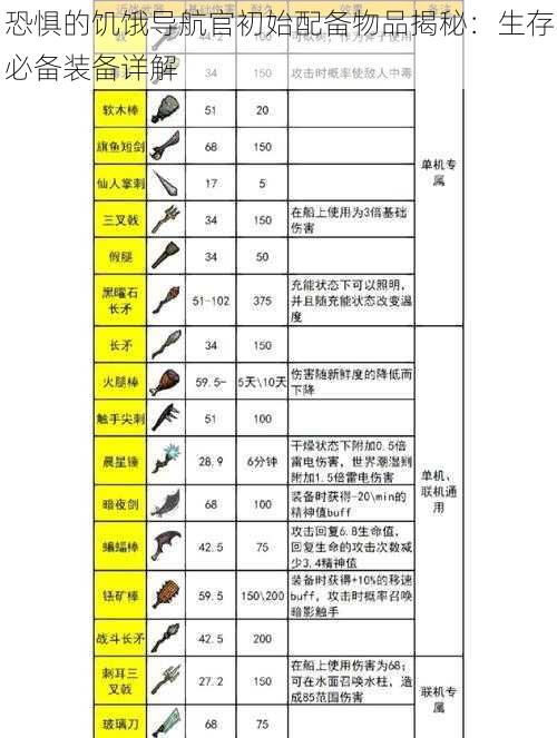 恐惧的饥饿导航官初始配备物品揭秘：生存必备装备详解