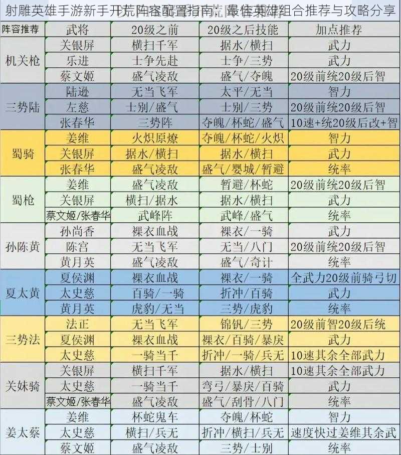 射雕英雄手游新手开荒阵容配置指南：最佳英雄组合推荐与攻略分享