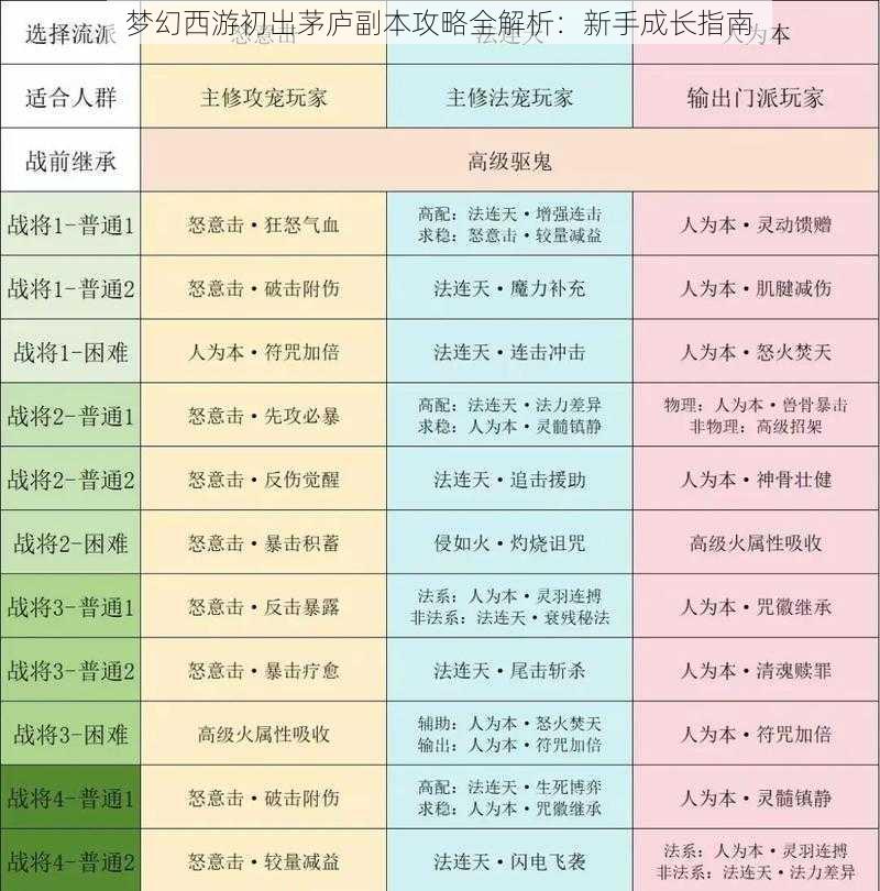 梦幻西游初出茅庐副本攻略全解析：新手成长指南