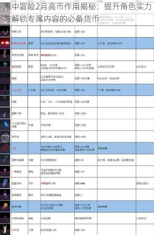 雨中冒险2月亮币作用揭秘：提升角色实力与解锁专属内容的必备货币