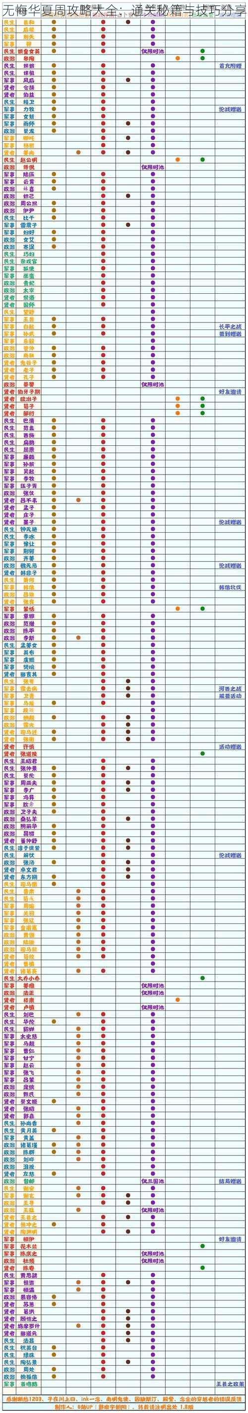 无悔华夏周攻略大全：通关秘籍与技巧分享