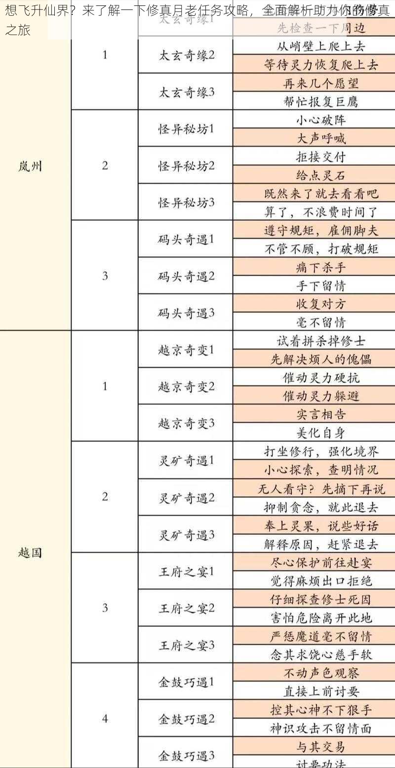 想飞升仙界？来了解一下修真月老任务攻略，全面解析助力你的修真之旅