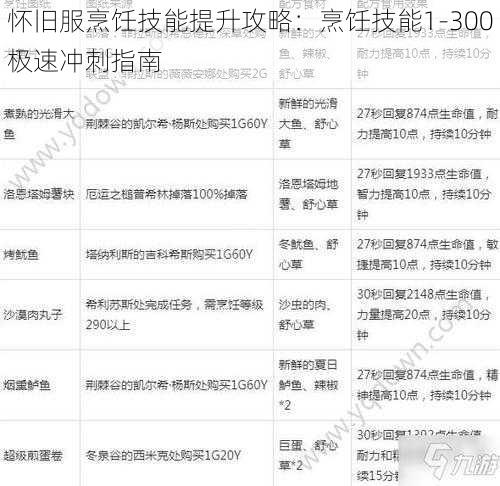 怀旧服烹饪技能提升攻略：烹饪技能1-300极速冲刺指南