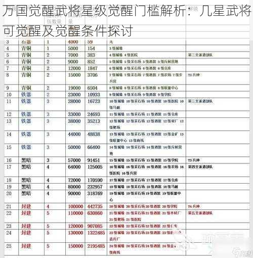 万国觉醒武将星级觉醒门槛解析：几星武将可觉醒及觉醒条件探讨