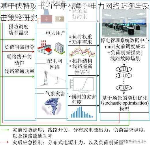 基于伏特攻击的全新视角：电力网络防御与反击策略研究